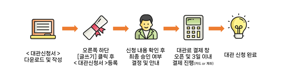 1.대관신청서 다운로드 및 작성 2.오른쪽 하단 글쓰기 클릭 후 대관신청서 등록 3.신청내용 확인 후 최종 승인 여부 결정 및 안내 4.대관료 결제창 오픈 및 3일 이내 결제 진행(카드 또는 계좌이체) 5.대관신청 완료